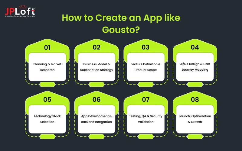 How to Create an App like Gousto